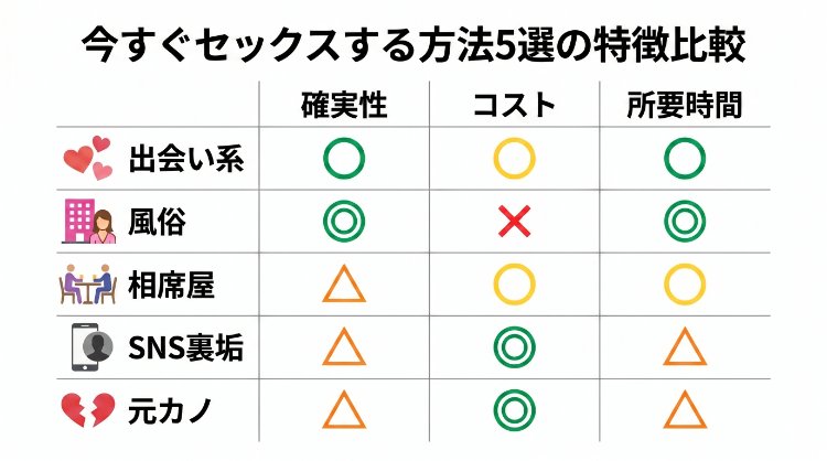 今すぐセックスするための方法5選の確実性・コスト・時間の比較表