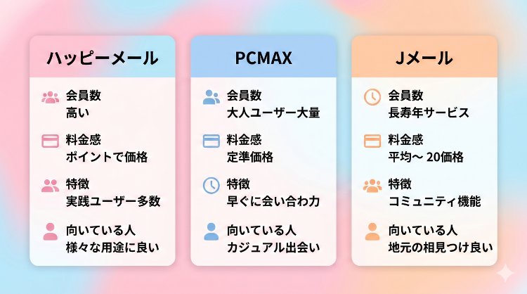 ハッピーメール・PCMAX・Jメールの会員数・料金・特徴の比較カード