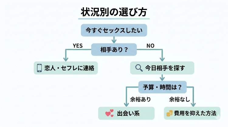 今すぐセックスしたいときの状況別選び方フローチャート